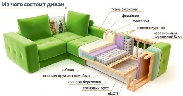 8 Лучших наполнителей для диванов: краткий обзор современных технологий, описание их достоинств и недостатков +Отзывы